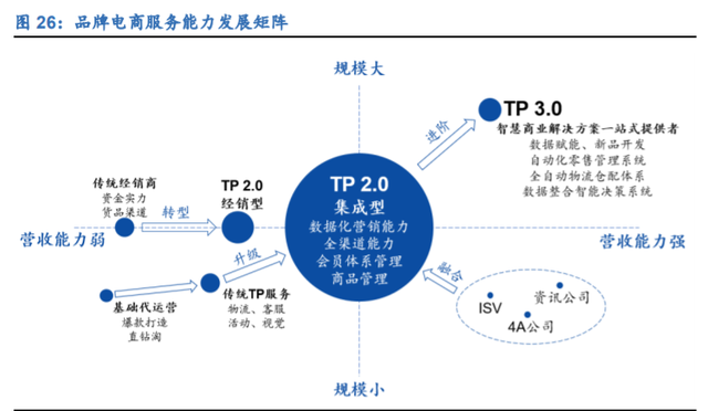 電商代運(yùn)營(yíng)行業(yè)深度報(bào)告 行業(yè)資本化加速，線上渠道紅利凸顯