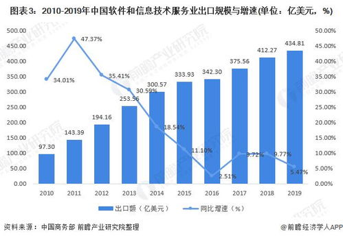 2021年中國(guó)數(shù)字服務(wù)貿(mào)易發(fā)展現(xiàn)狀與出口競(jìng)爭(zhēng)分析 軟件與數(shù)字內(nèi)容服務(wù)崛起